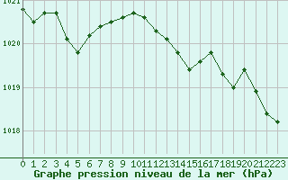 Courbe de la pression atmosphrique pour Calvi (2B)