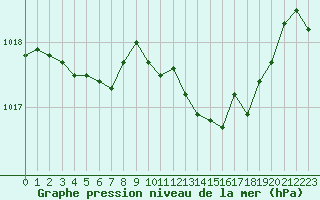 Courbe de la pression atmosphrique pour Tarbes (65)