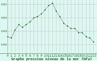 Courbe de la pression atmosphrique pour Saint-Quentin (02)