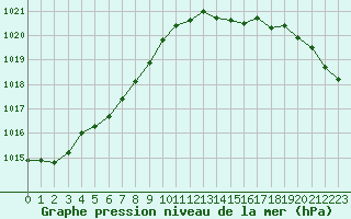 Courbe de la pression atmosphrique pour Brest (29)