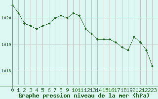 Courbe de la pression atmosphrique pour Herstmonceux (UK)