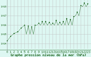 Courbe de la pression atmosphrique pour Bournemouth (UK)