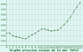 Courbe de la pression atmosphrique pour Baron (33)