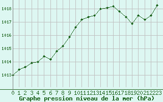 Courbe de la pression atmosphrique pour Cazaux (33)