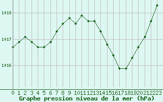 Courbe de la pression atmosphrique pour Saint-Nazaire-d