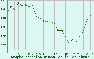 Courbe de la pression atmosphrique pour Rodez (12)