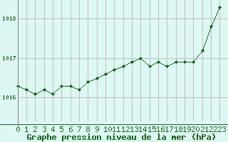 Courbe de la pression atmosphrique pour Mazinghem (62)