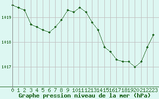 Courbe de la pression atmosphrique pour Douelle (46)