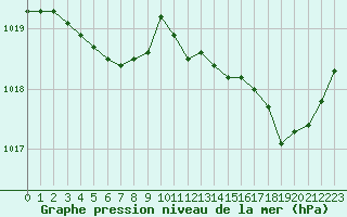 Courbe de la pression atmosphrique pour Thorrenc (07)