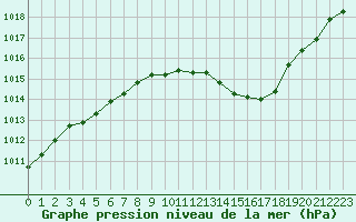 Courbe de la pression atmosphrique pour La Rochelle - Aerodrome (17)