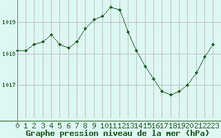 Courbe de la pression atmosphrique pour Saint-Laurent Nouan (41)