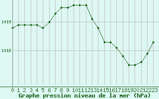 Courbe de la pression atmosphrique pour Forceville (80)