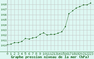 Courbe de la pression atmosphrique pour Gutenstein-Mariahilfberg