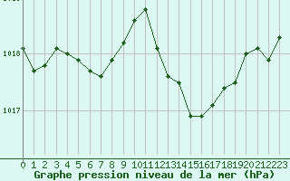 Courbe de la pression atmosphrique pour Aniane (34)