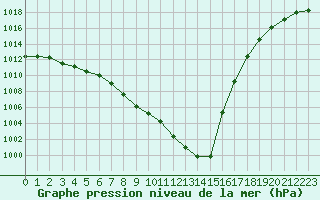 Courbe de la pression atmosphrique pour Cazaux (33)