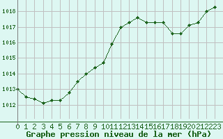 Courbe de la pression atmosphrique pour Cap Corse (2B)