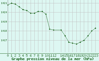 Courbe de la pression atmosphrique pour Chlons-en-Champagne (51)