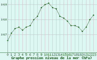 Courbe de la pression atmosphrique pour Paray-le-Monial - St-Yan (71)