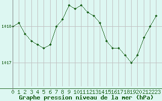 Courbe de la pression atmosphrique pour San Chierlo (It)