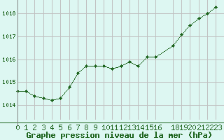 Courbe de la pression atmosphrique pour Sacueni