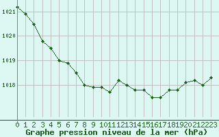 Courbe de la pression atmosphrique pour Ploudalmezeau (29)