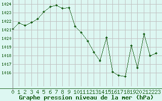 Courbe de la pression atmosphrique pour Madrid / Retiro (Esp)