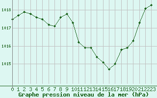 Courbe de la pression atmosphrique pour Saint-Auban (04)
