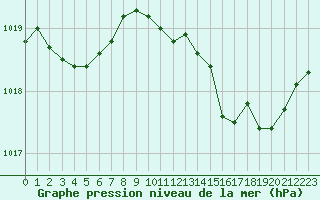 Courbe de la pression atmosphrique pour Laval (53)