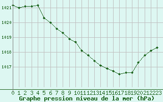 Courbe de la pression atmosphrique pour Kvamskogen-Jonshogdi 