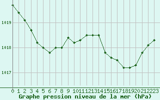 Courbe de la pression atmosphrique pour Melun (77)