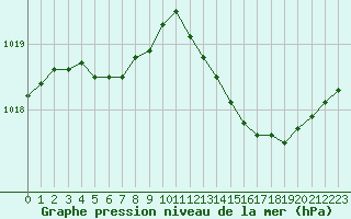 Courbe de la pression atmosphrique pour Beaucroissant (38)