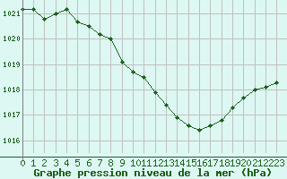 Courbe de la pression atmosphrique pour Nyon-Changins (Sw)