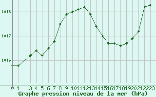 Courbe de la pression atmosphrique pour Brion (38)