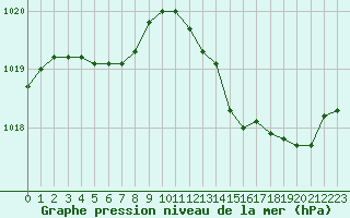 Courbe de la pression atmosphrique pour Cap Cpet (83)