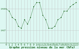 Courbe de la pression atmosphrique pour Alistro (2B)
