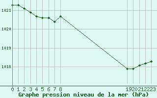 Courbe de la pression atmosphrique pour Bouligny (55)