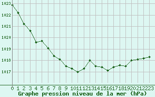 Courbe de la pression atmosphrique pour Torpshammar