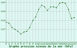 Courbe de la pression atmosphrique pour Dieppe (76)