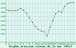 Courbe de la pression atmosphrique pour Chur-Ems