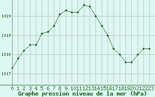 Courbe de la pression atmosphrique pour Ile d