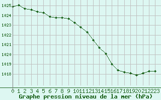 Courbe de la pression atmosphrique pour Blois (41)