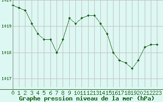 Courbe de la pression atmosphrique pour Perpignan (66)