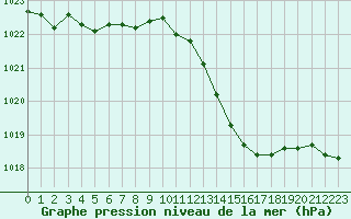 Courbe de la pression atmosphrique pour Ploeren (56)