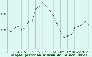Courbe de la pression atmosphrique pour Cap Bar (66)