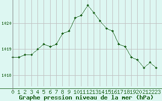 Courbe de la pression atmosphrique pour Guidel (56)