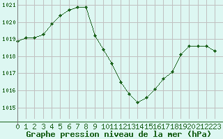 Courbe de la pression atmosphrique pour Giswil