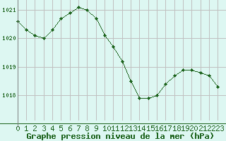 Courbe de la pression atmosphrique pour Hirsova