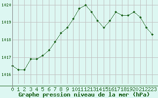 Courbe de la pression atmosphrique pour Orlans (45)