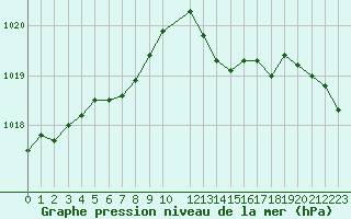 Courbe de la pression atmosphrique pour Saffr (44)