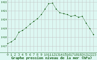 Courbe de la pression atmosphrique pour Nice (06)